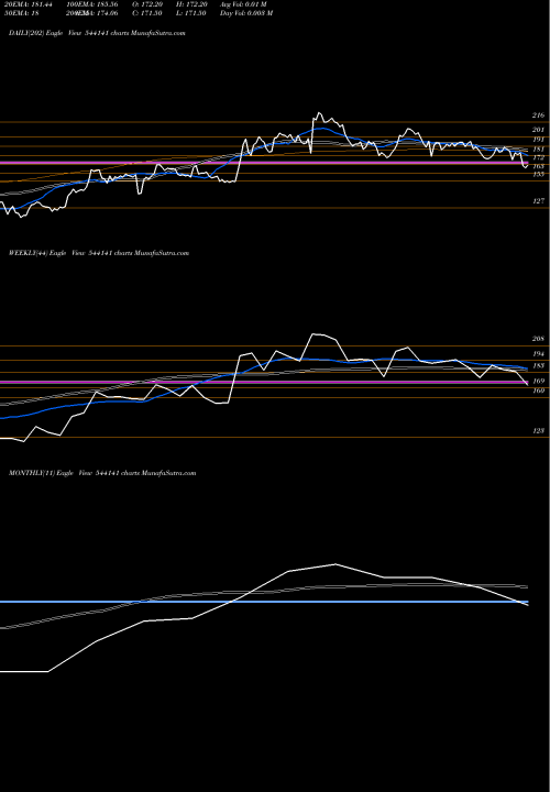 Trend of Pesb 544141 TrendLines PESB 544141 share BSE Stock Exchange 