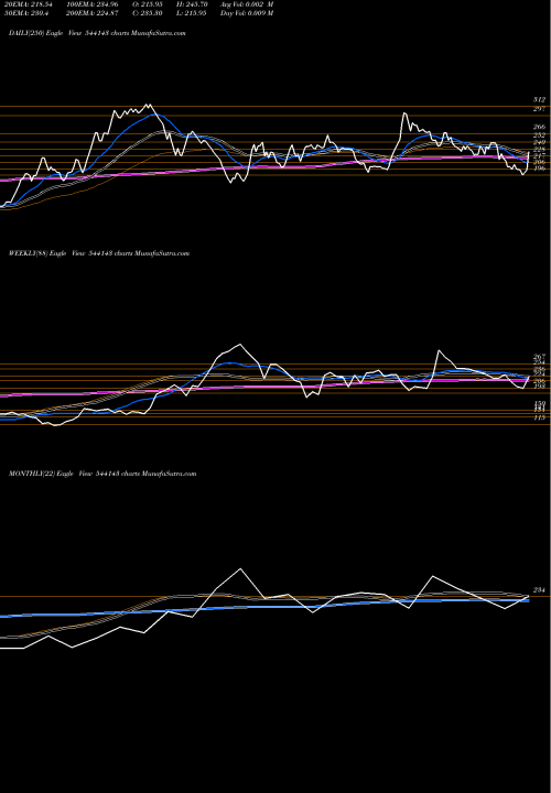Trend of Royal 544143 TrendLines ROYAL 544143 share BSE Stock Exchange 