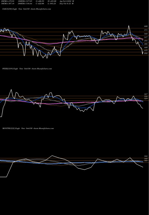 Trend of Kpgel 544150 TrendLines KPGEL 544150 share BSE Stock Exchange 