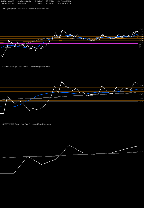 Trend of Chatha 544151 TrendLines CHATHA 544151 share BSE Stock Exchange 