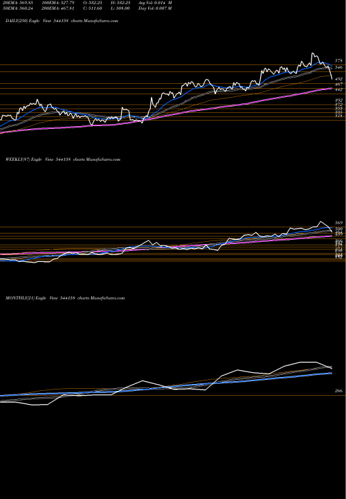 Trend of Srm 544158 TrendLines SRM 544158 share BSE Stock Exchange 