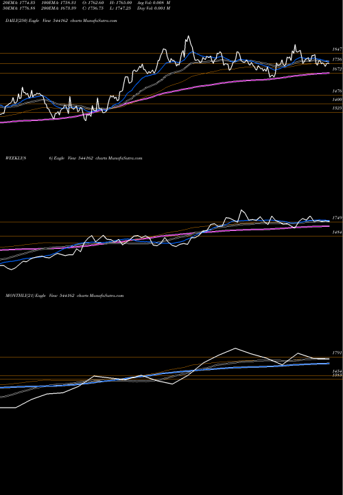Trend of Bhartihexa 544162 TrendLines BHARTIHEXA 544162 share BSE Stock Exchange 