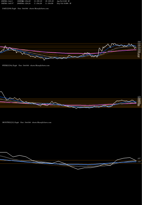 Trend of Emmforce 544166 TrendLines EMMFORCE 544166 share BSE Stock Exchange 