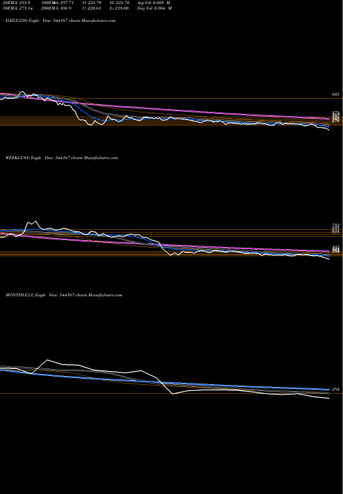 Trend of Jnkindia 544167 TrendLines JNKINDIA 544167 share BSE Stock Exchange 