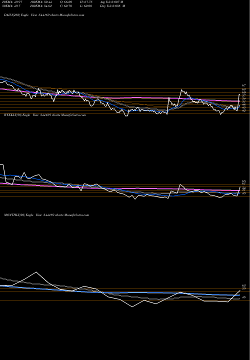 Trend of Amkay 544169 TrendLines AMKAY 544169 share BSE Stock Exchange 
