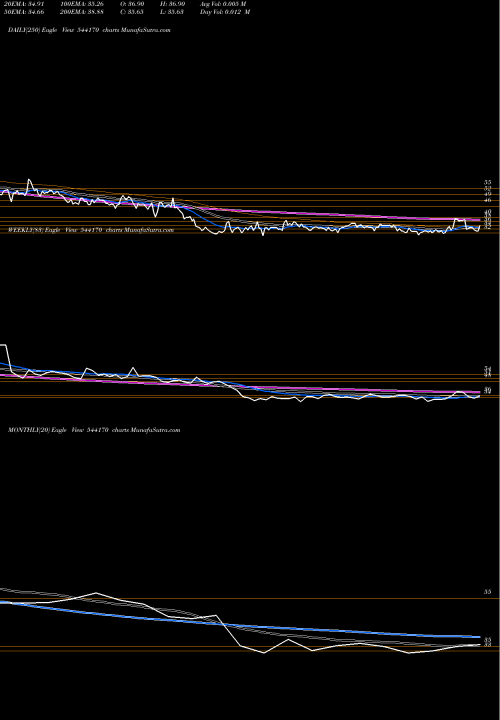 Trend of Sai 544170 TrendLines SAI 544170 share BSE Stock Exchange 