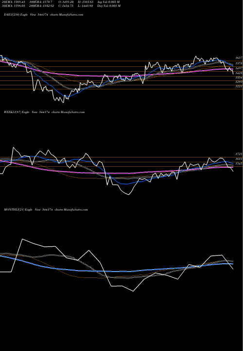 Trend of Tbotek 544174 TrendLines TBOTEK 544174 share BSE Stock Exchange 