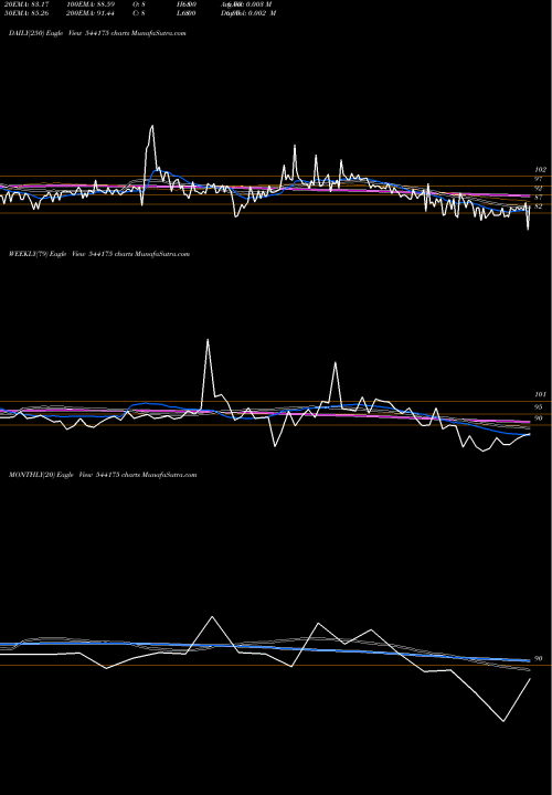Trend of Tgif 544175 TrendLines TGIF 544175 share BSE Stock Exchange 