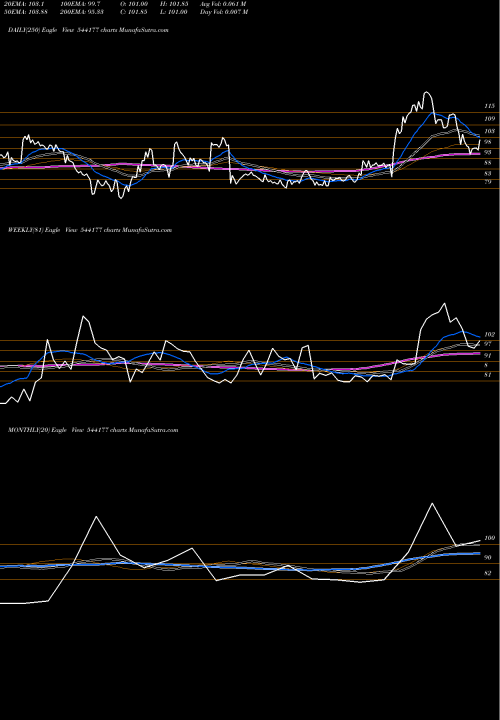 Trend of Aztec 544177 TrendLines AZTEC 544177 share BSE Stock Exchange 