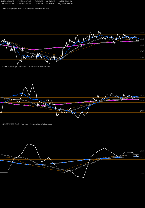 Trend of Godigit 544179 TrendLines GODIGIT 544179 share BSE Stock Exchange 