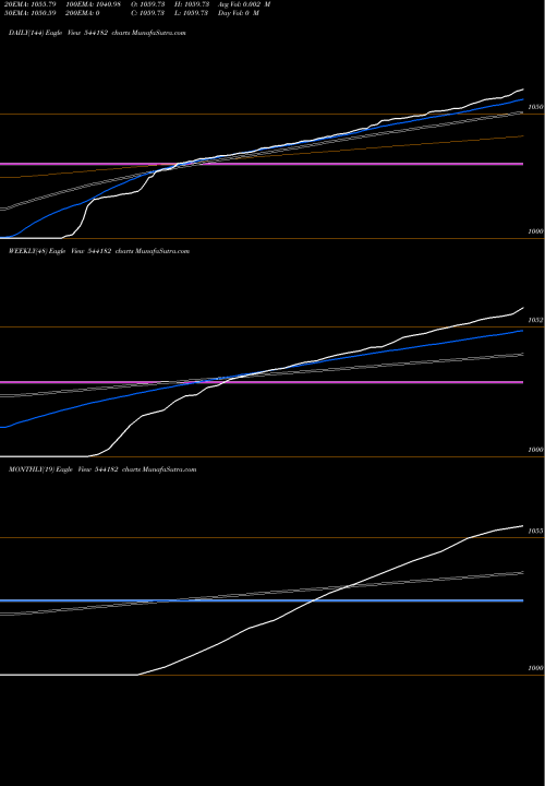 Trend of Liquidbetf 544182 TrendLines LIQUIDBETF 544182 share BSE Stock Exchange 