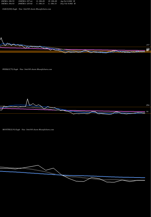 Trend of Associated 544183 TrendLines ASSOCIATED 544183 share BSE Stock Exchange 