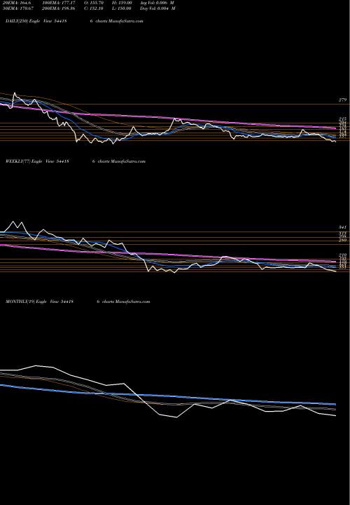 Trend of Totem 544186 TrendLines TOTEM 544186 share BSE Stock Exchange 