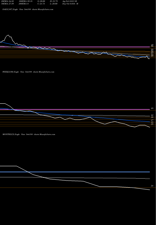 Trend of Magenta 544188 TrendLines MAGENTA 544188 share BSE Stock Exchange 