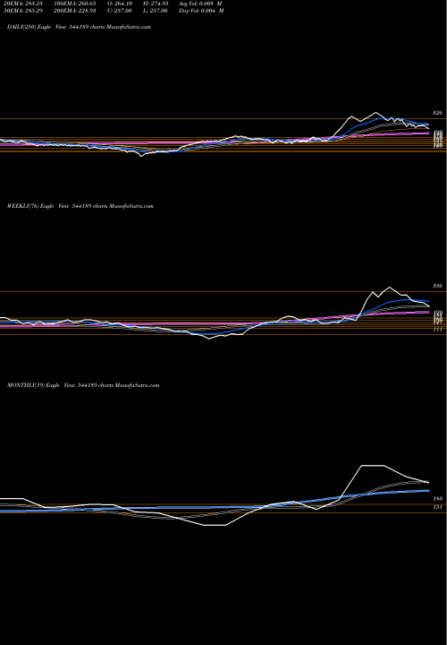 Trend of Sattrix 544189 TrendLines SATTRIX 544189 share BSE Stock Exchange 