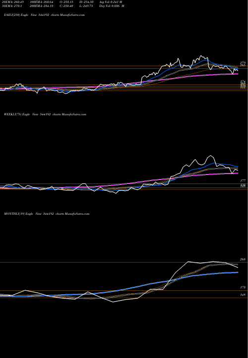 Trend of Ixigo 544192 TrendLines IXIGO 544192 share BSE Stock Exchange 