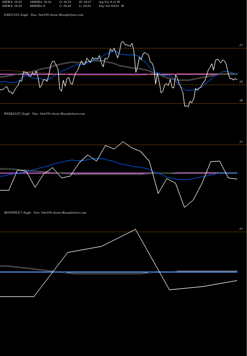 Trend of Mid150case 544193 TrendLines MID150CASE 544193 share BSE Stock Exchange 