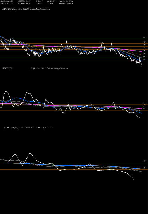 Trend of Retail 544197 TrendLines RETAIL 544197 share BSE Stock Exchange 