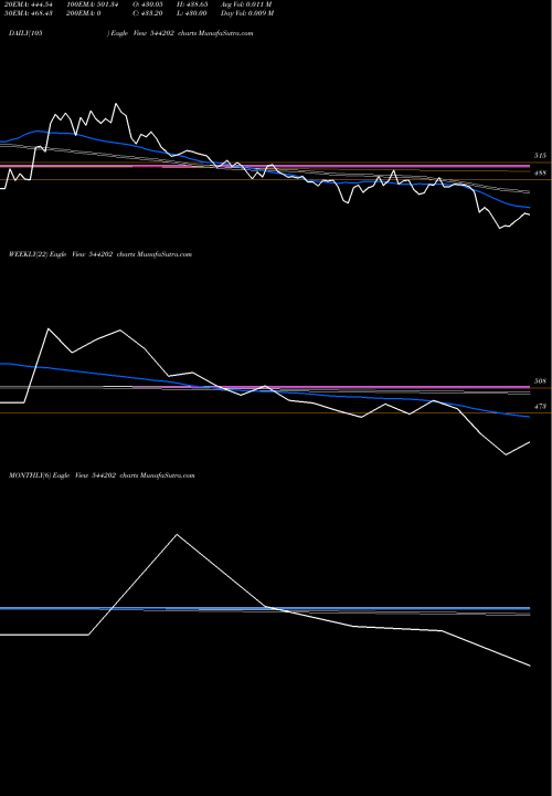 Trend of Stanley 544202 TrendLines STANLEY 544202 share BSE Stock Exchange 