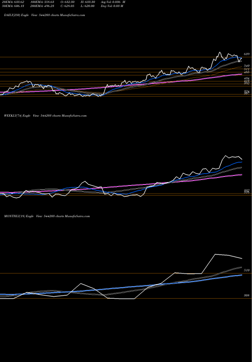 Trend of Abdl 544203 TrendLines ABDL 544203 share BSE Stock Exchange 