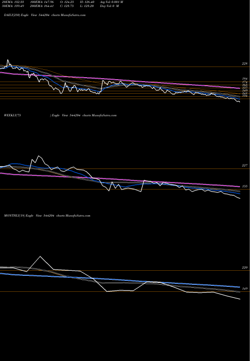 Trend of Vraj 544204 TrendLines VRAJ 544204 share BSE Stock Exchange 