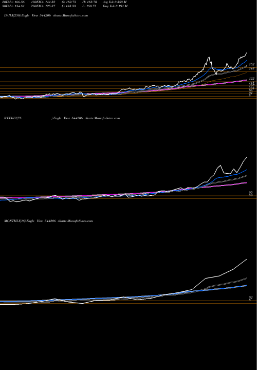 Trend of Sbi Mutual 544206 TrendLines SBI Mutual Fund 544206 share BSE Stock Exchange 