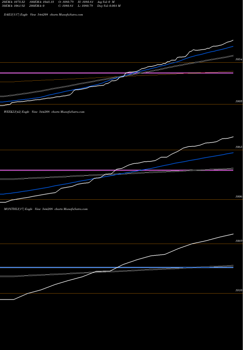 Trend of Shriram Mutual 544208 TrendLines Shriram Mutual Fund 544208 share BSE Stock Exchange 
