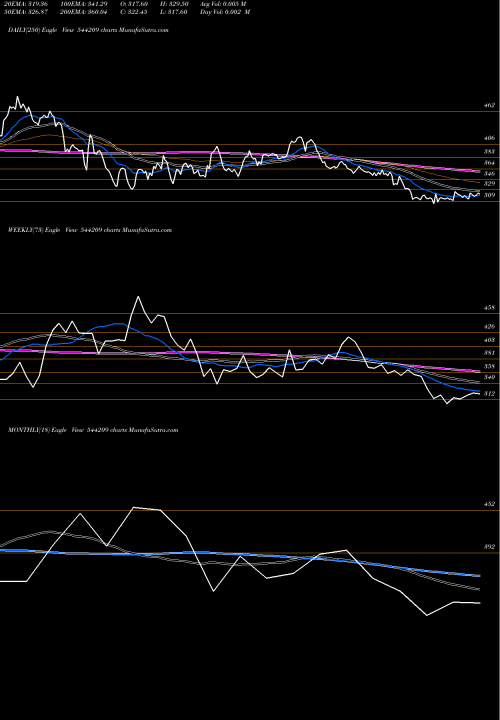 Trend of Bansal Wire 544209 TrendLines Bansal Wire Industries Limited 544209 share BSE Stock Exchange 