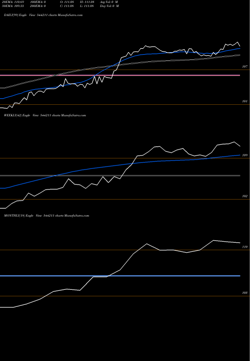 Trend of Aditya Birla 544211 TrendLines Aditya Birla Sun Life Mutual F 544211 share BSE Stock Exchange 