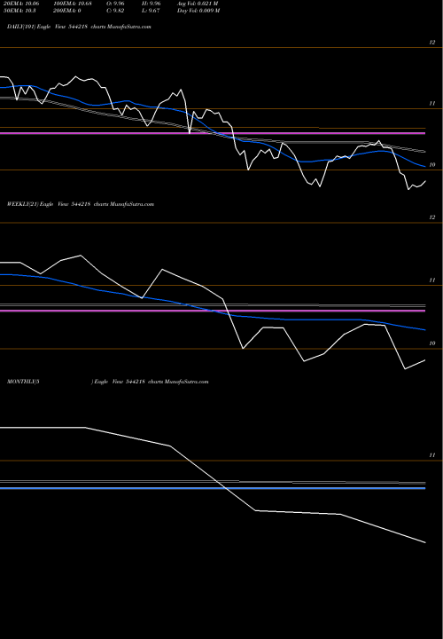 Trend of Aditya Birla 544218 TrendLines Aditya Birla Sun Life Mutual F 544218 share BSE Stock Exchange 