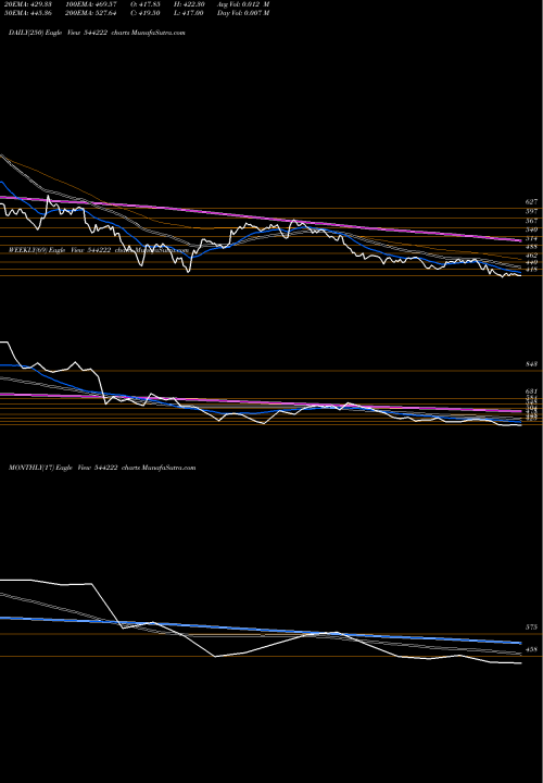Trend of Akums Drugs 544222 TrendLines Akums Drugs And Pharmaceutical 544222 share BSE Stock Exchange 