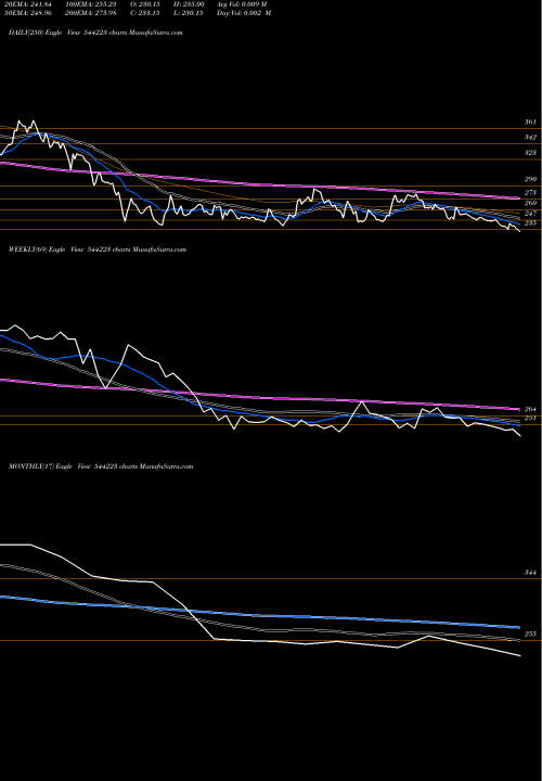 Trend of Ceigall India 544223 TrendLines Ceigall India Limited 544223 share BSE Stock Exchange 
