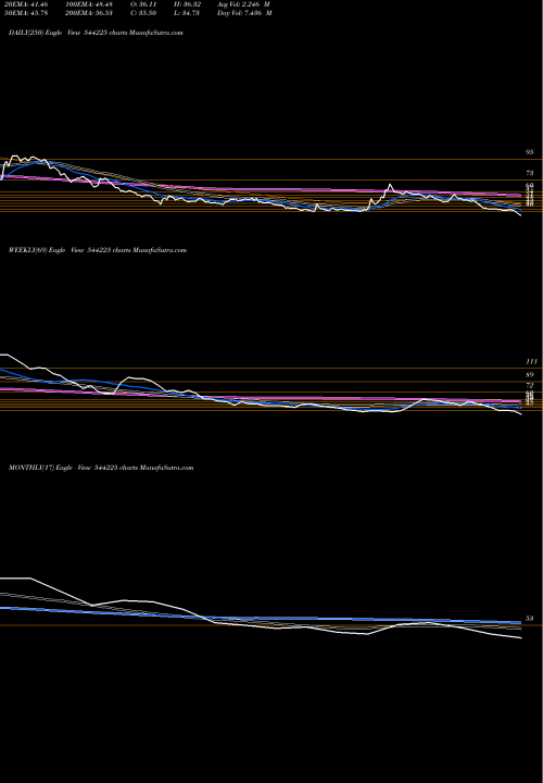 Trend of Ola Electric 544225 TrendLines Ola Electric Mobility Limited 544225 share BSE Stock Exchange 