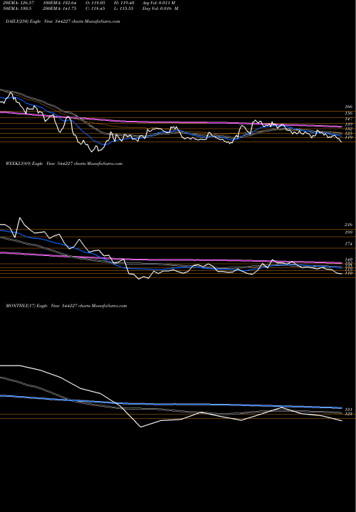 Trend of Unicommerce Esolutions 544227 TrendLines UNICOMMERCE ESOLUTIONS LIMITED 544227 share BSE Stock Exchange 