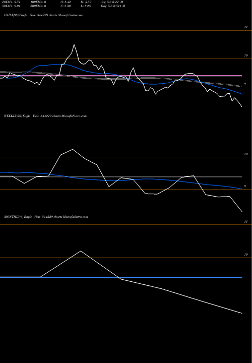 Trend of Icici Prudential 544229 TrendLines ICICI Prudential Mutual Fund 544229 share BSE Stock Exchange 