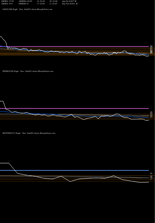 Trend of Broach Lifecare 544231 TrendLines BROACH LIFECARE HOSPITAL LIMIT 544231 share BSE Stock Exchange 