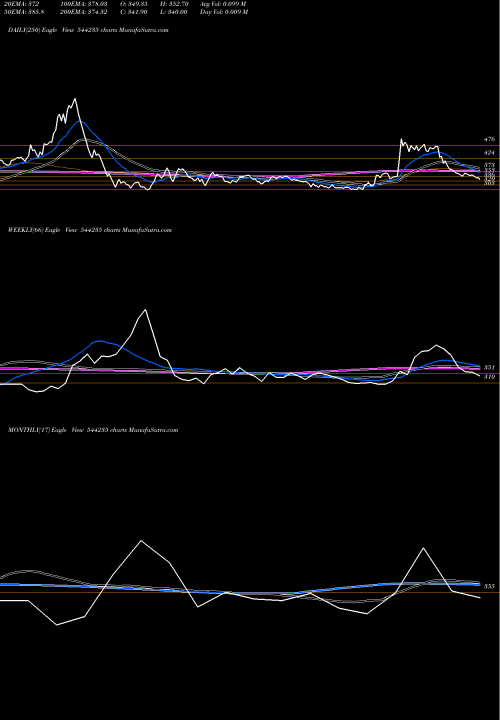 Trend of Orient Technologies 544235 TrendLines Orient Technologies Limited 544235 share BSE Stock Exchange 