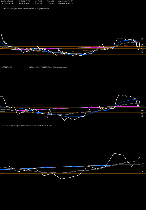 Trend of Rapid Multimodal 544237 TrendLines RAPID MULTIMODAL LOGISTICS LIM 544237 share BSE Stock Exchange 