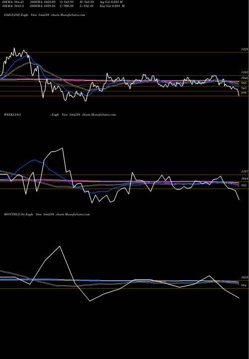 Trend of Premier Energies 544238 TrendLines Premier Energies Limited 544238 share BSE Stock Exchange 