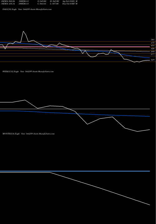 Trend of Ecos India 544239 TrendLines ECOS (India) Mobility & Hospit 544239 share BSE Stock Exchange 