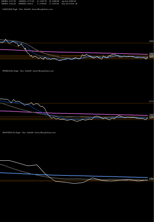 Trend of Raymond Lifestyle 544240 TrendLines Raymond Lifestyle Limited 544240 share BSE Stock Exchange 