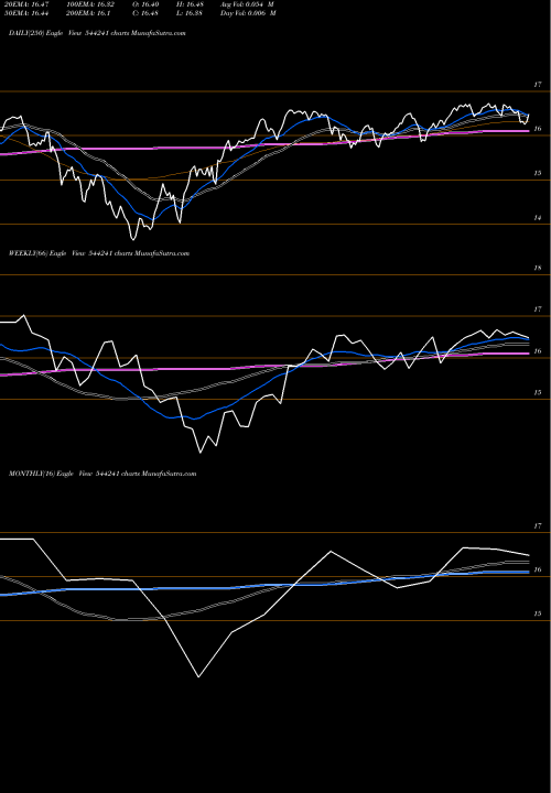 Trend of Mirae Asset 544241 TrendLines Mirae Asset Mutual Fund 544241 share BSE Stock Exchange 