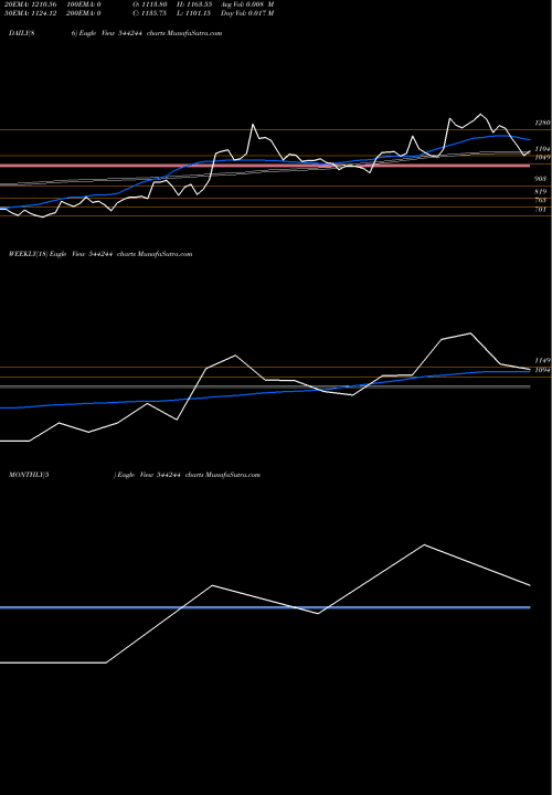 Trend of Gala Precision 544244 TrendLines Gala Precision Engineering Lim 544244 share BSE Stock Exchange 