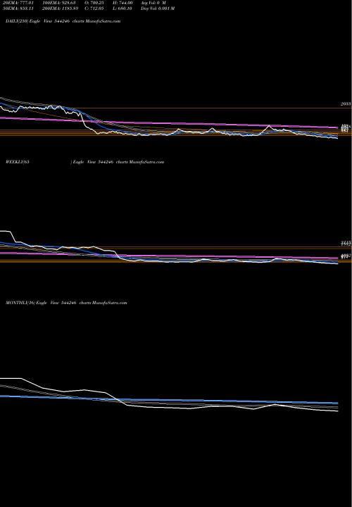 Trend of Revathi Equipment 544246 TrendLines Revathi Equipment India Limite 544246 share BSE Stock Exchange 