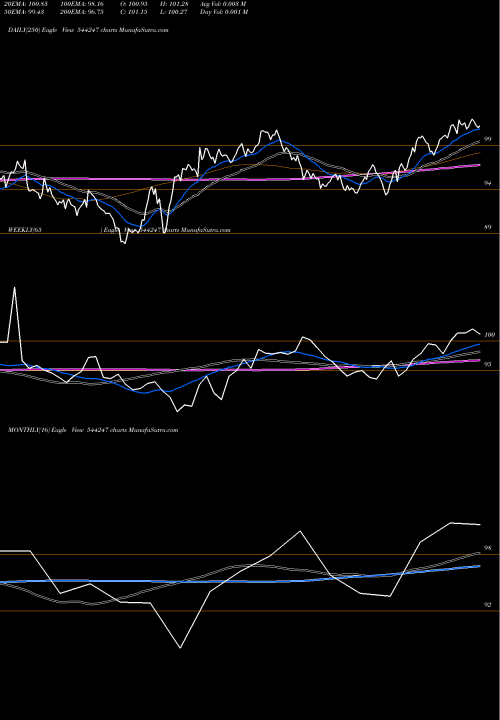 Trend of Dsp Mutual 544247 TrendLines DSP Mutual Fund 544247 share BSE Stock Exchange 