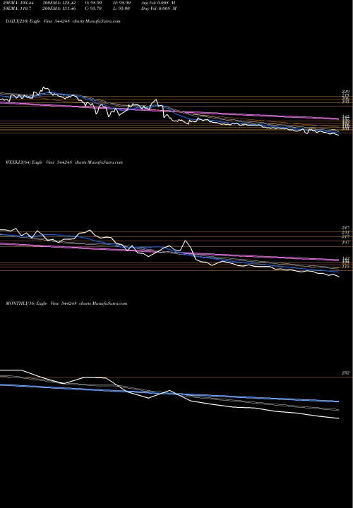 Trend of Mach Conferences 544248 TrendLines MACH CONFERENCES AND EVENTS LI 544248 share BSE Stock Exchange 