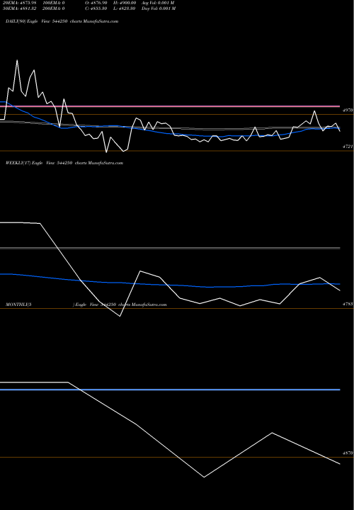 Trend of Sanofi Consumer 544250 TrendLines Sanofi Consumer Healthcare Ind 544250 share BSE Stock Exchange 