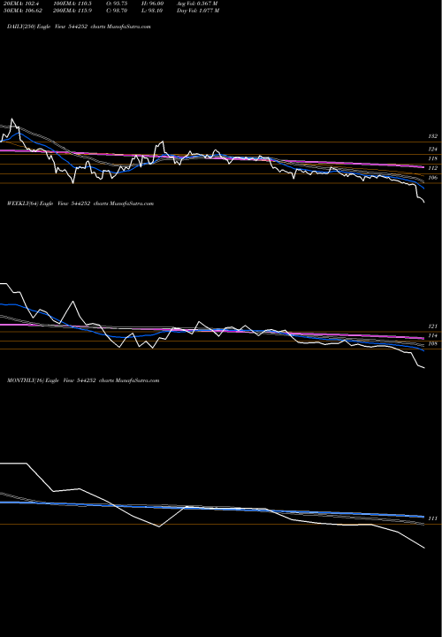 Trend of Bajaj Housing 544252 TrendLines Bajaj Housing Finance Limited 544252 share BSE Stock Exchange 