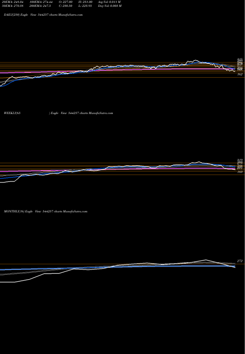 Trend of Sodhani Academy 544257 TrendLines Sodhani Academy Of Fintech Ena 544257 share BSE Stock Exchange 