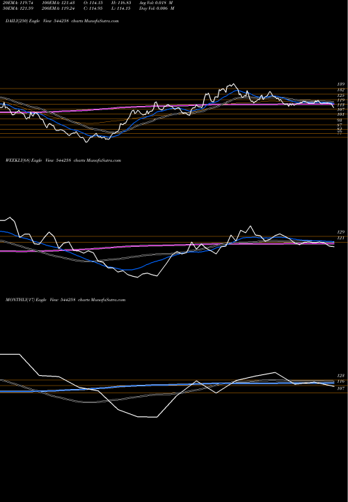 Trend of Western Carriers 544258 TrendLines Western Carriers (India) Limit 544258 share BSE Stock Exchange 